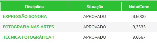 Uma tabela mostrando as notas e o status de um estudante em três disciplinas. As disciplinas são expressão sonora aprovado com nota 8,5000, fotografia nas artes aprovado com nota 9,3333 e técnica fotográfica I aprovado com nota 9,6667