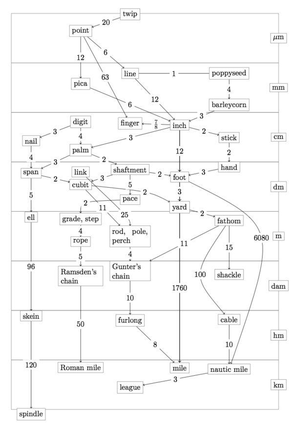 A complicated chart showing length measurement conversions in Imperial units (log scale). On the right edge of the chart, a straight line shows Metric/SI measurements in a straight line at regular intervals.