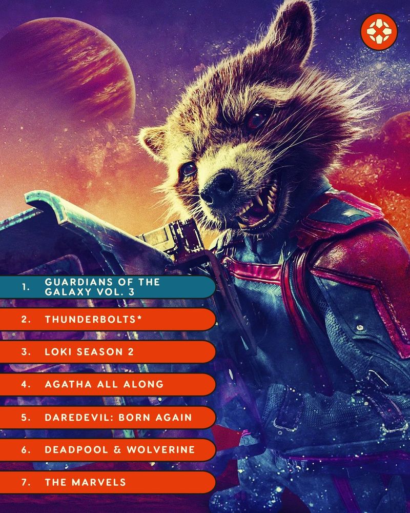 Rocket Raccoon in artwork for Guardians of the Galaxy Vol 3 7. The Marvels 6. Deadpool & Wolverine 5. Daredevil: Born Again 4. Agatha All Along 3. Loki Season 2 2. Thunderbolts* 1. Guardians of the Galaxy Vol. 3
