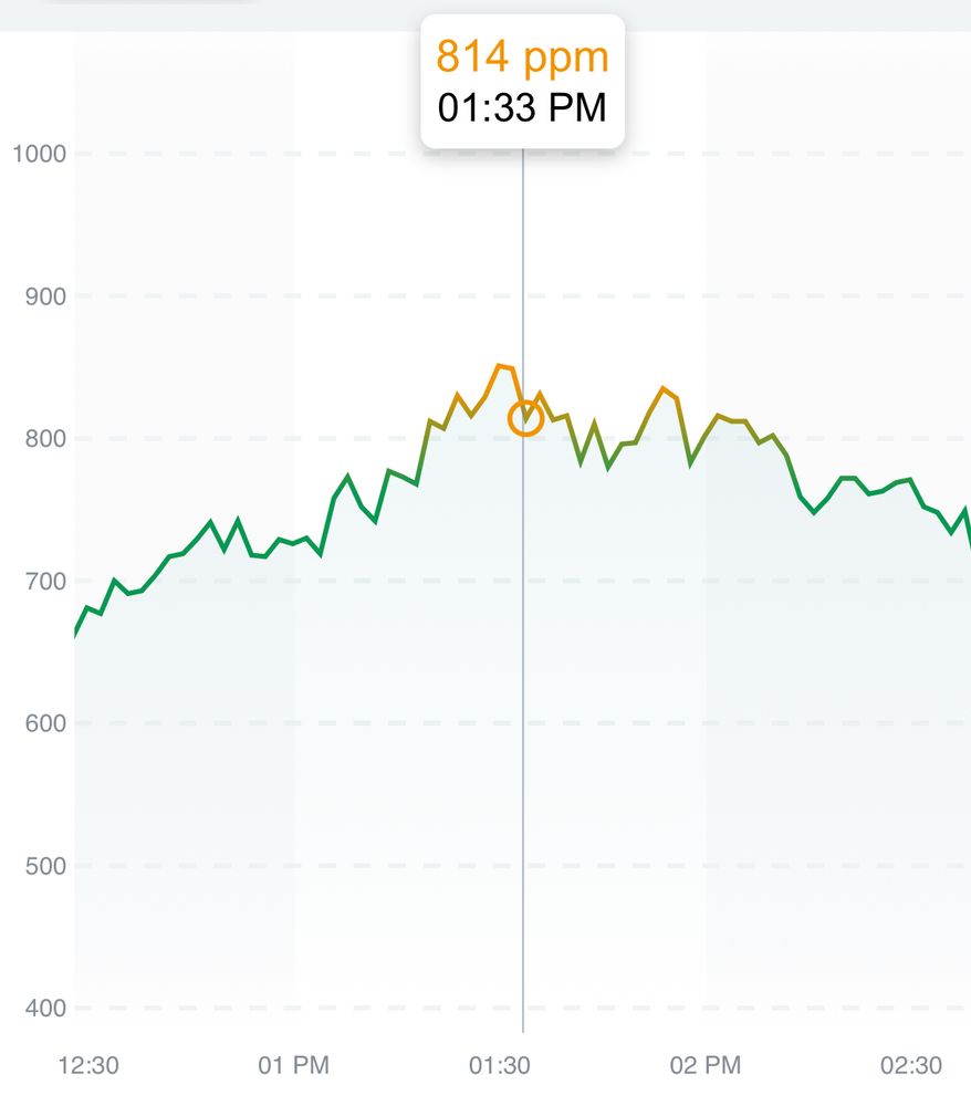 A screenshot of the Aranet4 co2 reading from 12:30 to 2:30. The values range from 660ish to 850ish