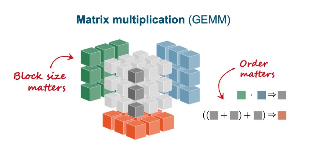 Visualization of a matrix mutplication. The matrices are decomposed into blocks that are processed individually.