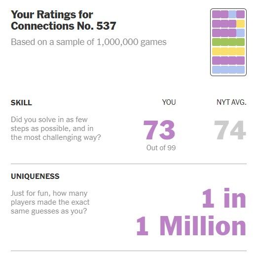 A screenshot of how the NYT's bot scored my round of Connections No. 537 -- it shows a grid of my guesses (PPBP, PPPB, GGGG, YYYY, PPPP and BBBB) and my skill at 73 (vs. 74 average) and uniqueness at 1 in 1 million.