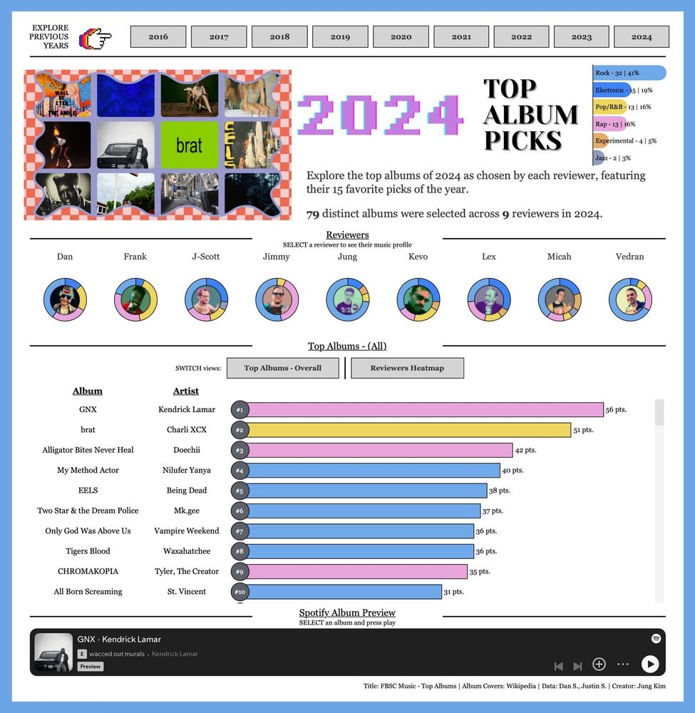 Top Album Picks dashboard screenshot.