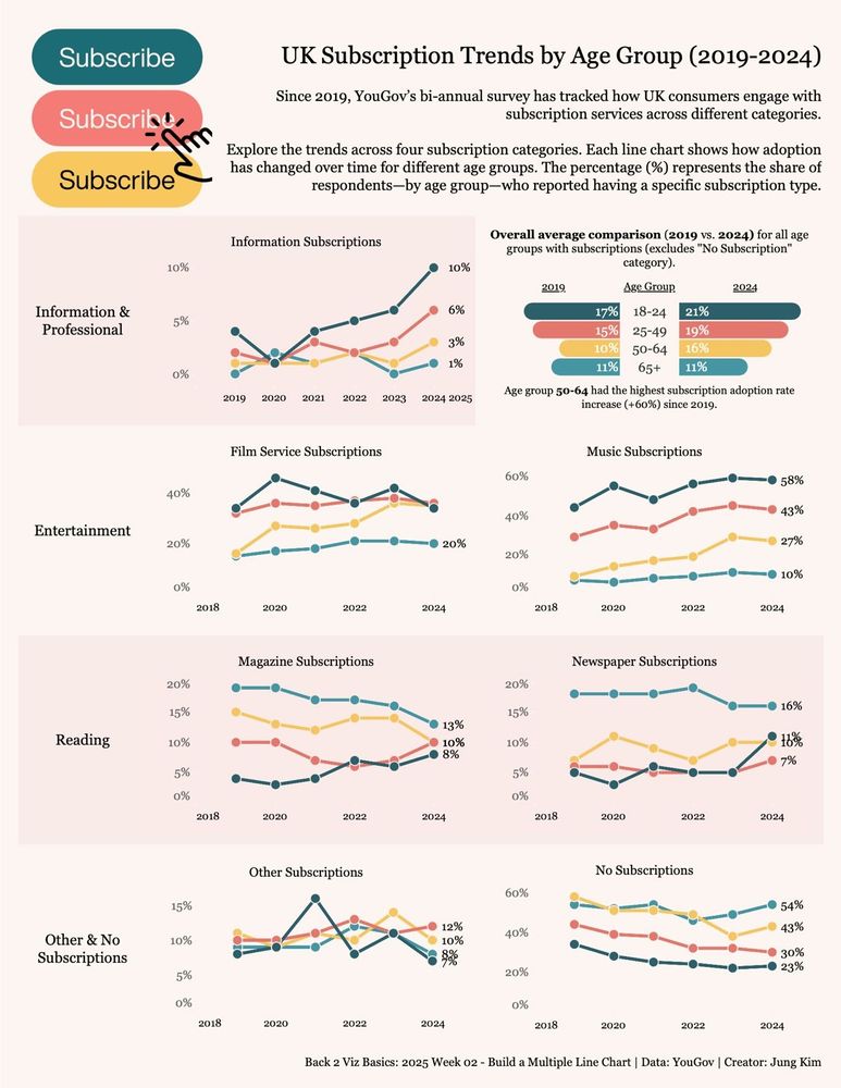 UK Subscription Trends by Age Group (2019-2024) visualization.
