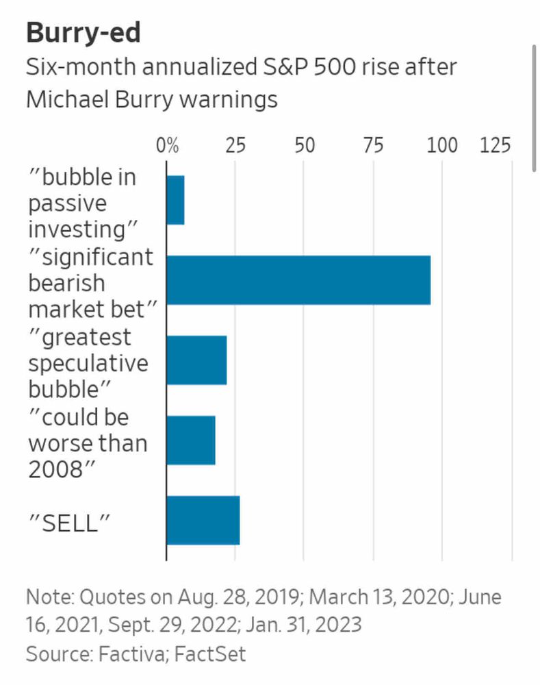 Chart showing how much the stock market goes up every time Michael Burry warns about a bubble