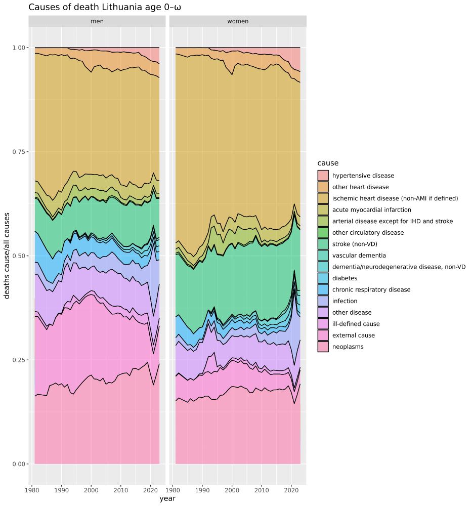Causes of death pattern all ages Lithuania  1981–2023, based on data from WHO Mortality Database, created with morr, https://github.com/klpn/morr.