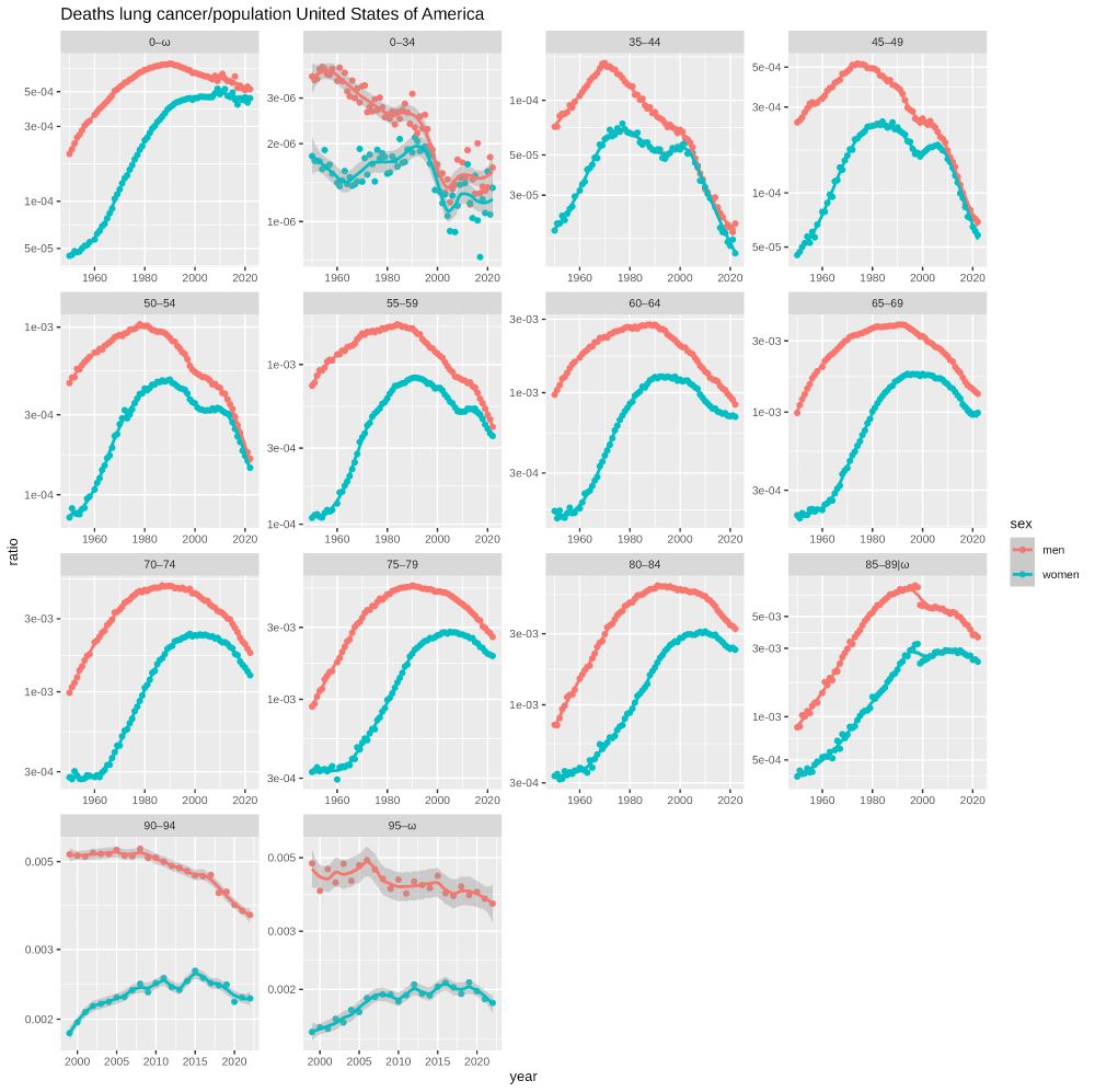 Mortality rate for lung cancer as underlying cause by age and sex US (first age groups 0–34, 35–44), based on data from HMD and WHO MDB, created with morr, https://github.com/klpn/morr.git.