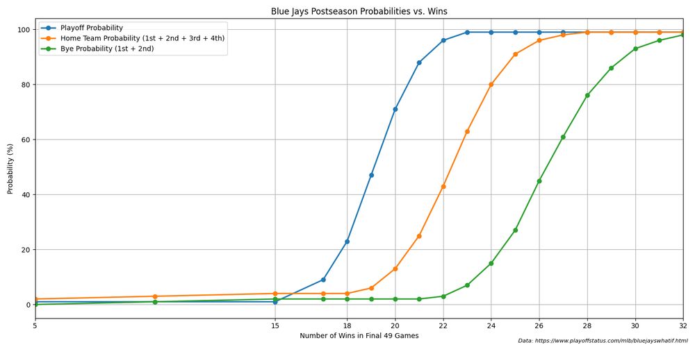 Chart Description: Line chart showing Blue Jays postseason probabilities
based on different win totals in their final 49 games of the season.
Three lines represent: Playoff Probability, Bye Probability (1st + 2nd place),
and Home Team Probability (1st + 2nd + 3rd + 4th place).

Key Findings:
Playoff Probability Quartiles:
• 25th percentile: 53.0% (at 19 wins)
• 50th percentile: 99.0% (at 23 wins)
• 75th percentile: 99.0% (at 23 wins)

Bye Probability Quartiles:
• 25th percentile: 2.0% (at 15 wins)
• 50th percentile: 36.0% (at 25 wins)
• 75th percentile: 97.5% (at 32 wins)

Home Team Probability Quartiles:
• 25th percentile: 7.8% (at 19 wins)
• 50th percentile: 93.5% (at 25 wins)
• 75th percentile: 99.0% (at 28 wins)

• Minimum wins needed for >50% playoff chance: 20
• Minimum wins needed for >50% bye chance: 27