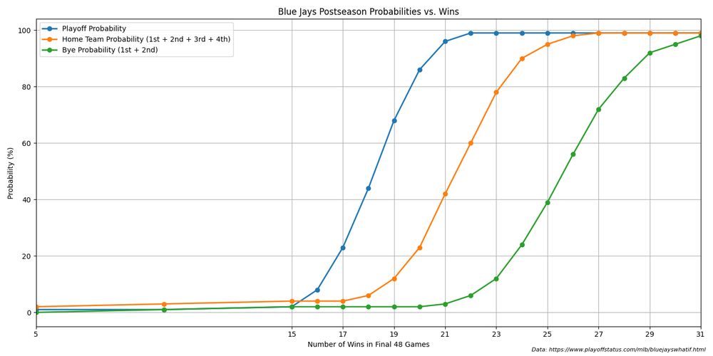 Chart Description: Line chart showing Blue Jays postseason probabilities
based on different win totals in their final 48 games of the season.
Three lines represent: Playoff Probability, Bye Probability (1st + 2nd place),
and Home Team Probability (1st + 2nd + 3rd + 4th place).

Key Findings:
Playoff Probability Quartiles:
• 25th percentile: 56.0% (at 18 wins)
• 50th percentile: 99.0% (at 22 wins)
• 75th percentile: 99.0% (at 22 wins)

Bye Probability Quartiles:
• 25th percentile: 2.0% (at 15 wins)
• 50th percentile: 39.0% (at 25 wins)
• 75th percentile: 98.5% (at 31 wins)

Home Team Probability Quartiles:
• 25th percentile: 9.0% (at 18 wins)
• 50th percentile: 95.0% (at 25 wins)
• 75th percentile: 99.0% (at 27 wins)

• Minimum wins needed for >50% playoff chance: 19
• Minimum wins needed for >50% bye chance: 26