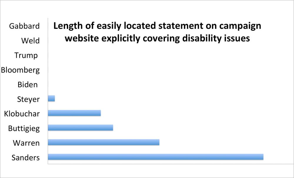 Chart showing amount of 2020 campaign materials devoted to disability rights. Sanders, Warren, Buttigieg and Klobuchar are far ahead of all candidates, with Trump and Biden at 0.