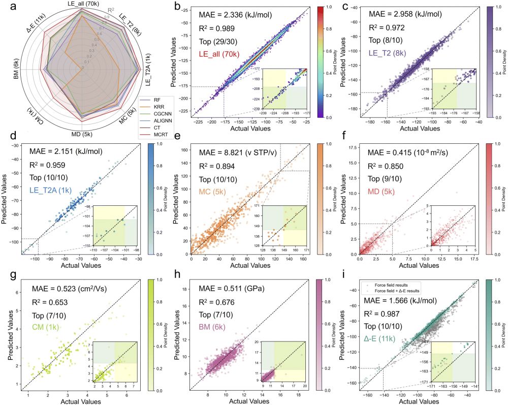 Figure showing correlation plots of MCRT predictions vs actual values for a range of properties: lattice energies, methane capacity, methane diffusivity, charge mobility and bulk modulus. The correlation is good in all cases. Errors and correlation coefficients are shown in the figure.