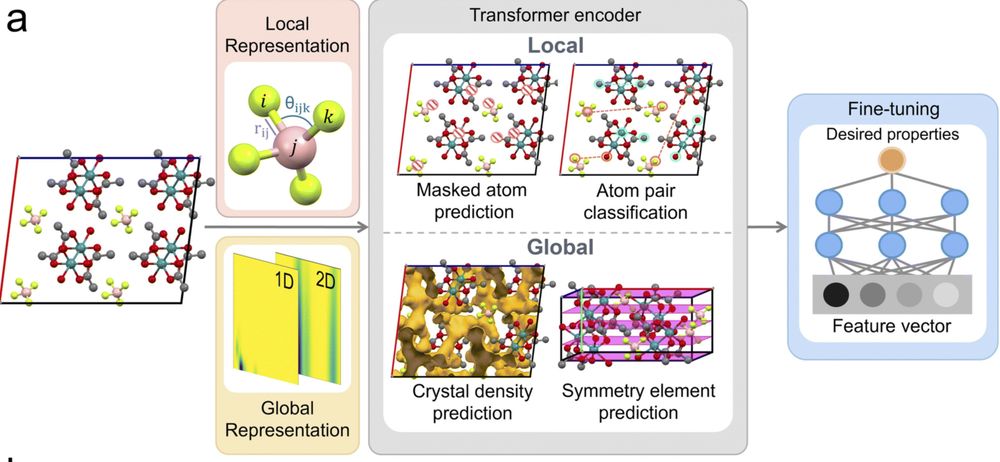 Figure showing the tasks involved in pre-training of the MCRT foundation model: masked atom prediction, atom pair classification, crystal density prediction and symmetry element prediction.