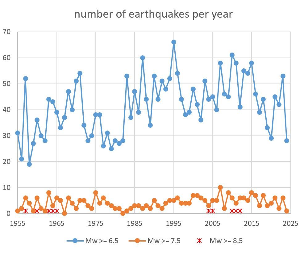 number of earthquakes every year since 1955 (source USGS data base). 
- blue : big ones (magnitudes larger than 6.5) - 40/year on average - 10 years "quiet" between 1972 and 1981.
- orange : very big ones (magnitude larger than 7.5)  - 5/year on average
- red : great ones (magnitude larger than 8.5)  - 1 per decade on average, but very irregularly: 40 years "quiet" between 1965 and 2004 