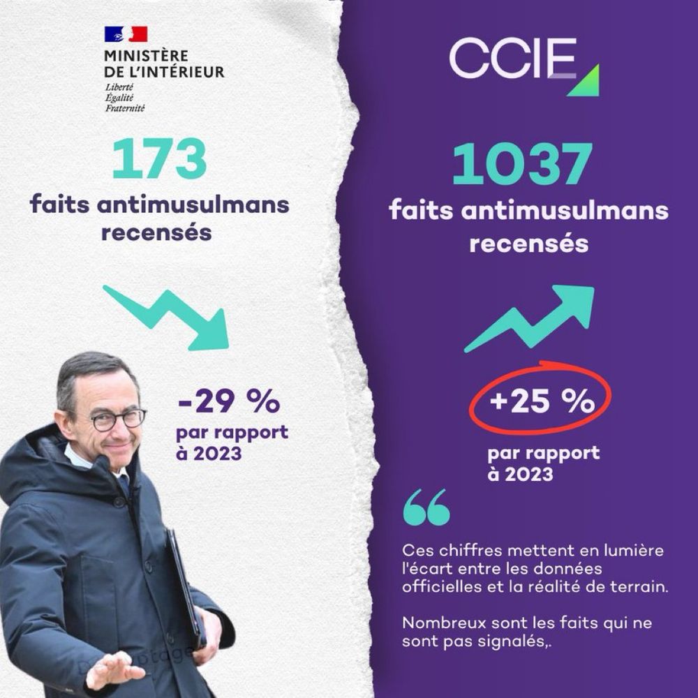 L’image compare deux sources de données sur les actes antimusulmans en France :
	•	Le ministère de l’Intérieur annonce 173 faits recensés, en baisse de 29 % par rapport à 2023.
	•	Le CCIE (Collectif Contre l’Islamophobie en Europe) recense 1037 faits, en hausse de 25 % par rapport à 2023.

Le visuel met en évidence l’écart entre les chiffres officiels et ceux d’une organisation indépendante, suggérant que les statistiques gouvernementales sous-estiment la réalité du terrain.