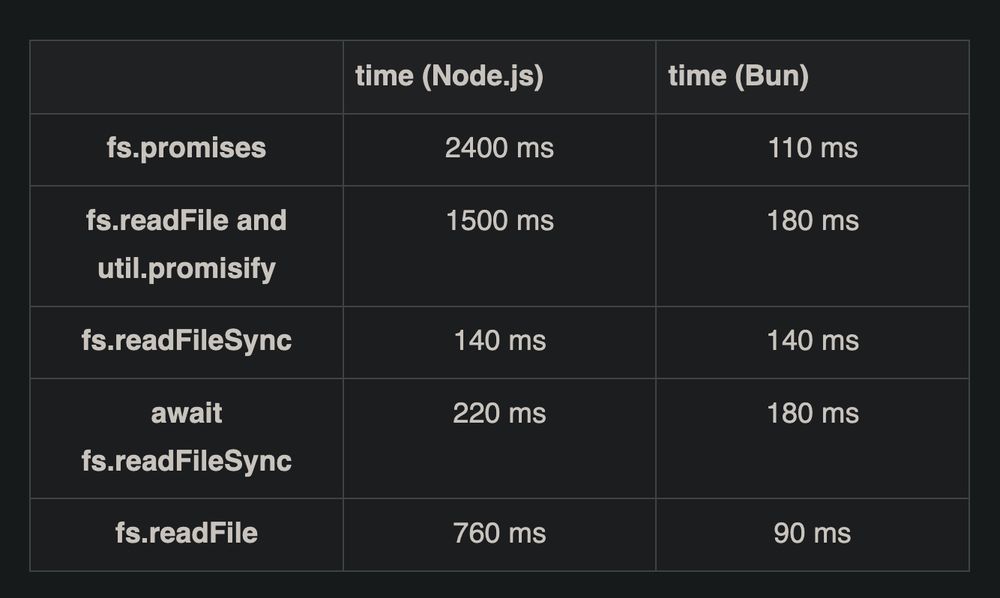 A table of node.js vs bun file read performance.

fs.promises: 2400 ms vs 110 ms
fs.readFile and util.promisify: 1500 ms vs 180 ms
fs.readFileSync: 140 ms vs 140 ms
await fs.ReadFileSync: 220 ms vs 180 ms
fs.readFile: 760 ms vs 90 ms