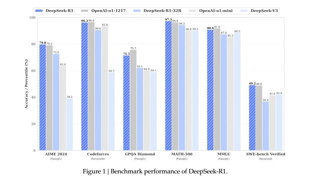 Chart of benchmarks between DeepSeek vs OpenAI models