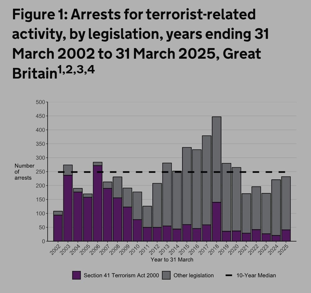 Bar chart titled: Arrests for terrorist-related activity, by legislation, years ending 31 March 2002 to 31 March 2025, Great Britain. It shows the 10 year median is around 250 arrests per year. Source is here: https://www.gov.uk/government/statistics/operation-of-police-powers-under-tact-2000-to-march-2025/operation-of-police-powers-under-the-terrorism-act-2000-and-subsequent-legislation-arrests-outcomes-and-stop-and-search-great-britain-quarterly-u