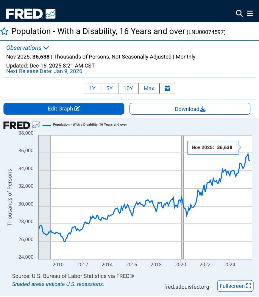 Line graph from the U.S. Bureau of Labor Statistics via FRED showing the number of people age 16 and over living with a disability in the United States from 2000 to November 2025. The trend is relatively stable before 2020, followed by a clear upward inflection beginning in 2020. Disability prevalence remains elevated thereafter and rises further in 2024–2025, reaching approximately 36.6 million in November 2025.