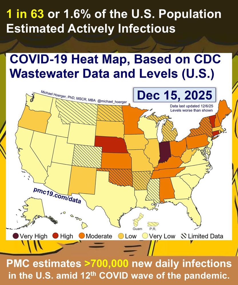Line graph of U.S. SARS-CoV-2 wastewater levels from 2020 to 2025, showing repeated peaks representing successive COVID waves, including ongoing elevated viral circulation in recent years.