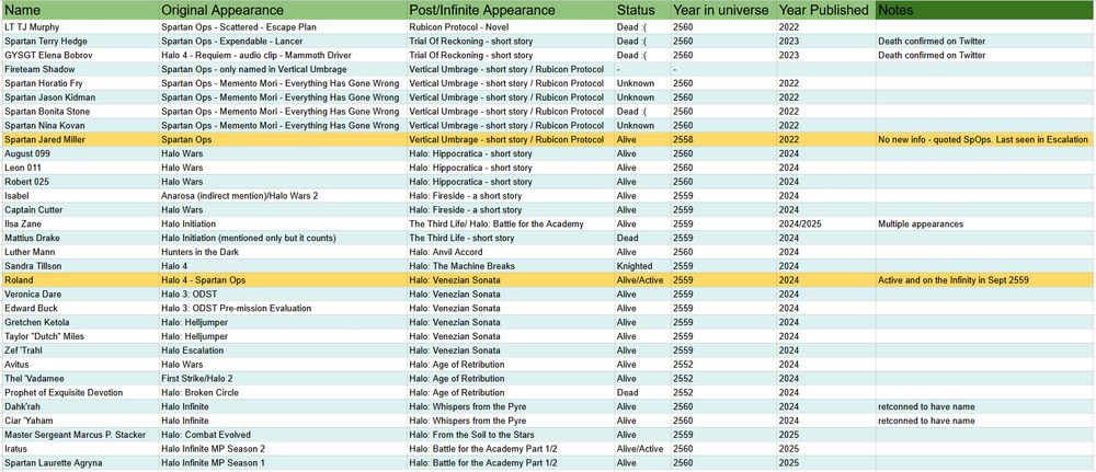 A spreadsheet of Halo characters organized by name, initial appearance, most recent appearance, status as alive, dead, or worse, year in universe, and year published as well as a notes column. Two characters are highlighted in yellow: Spartan Miller and Roland the AI. There are currently 34 character entries