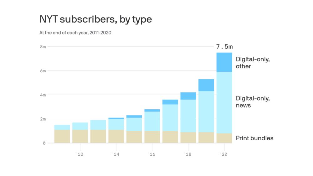 Trump era pushes New York Times to new heights in digital subscriptions