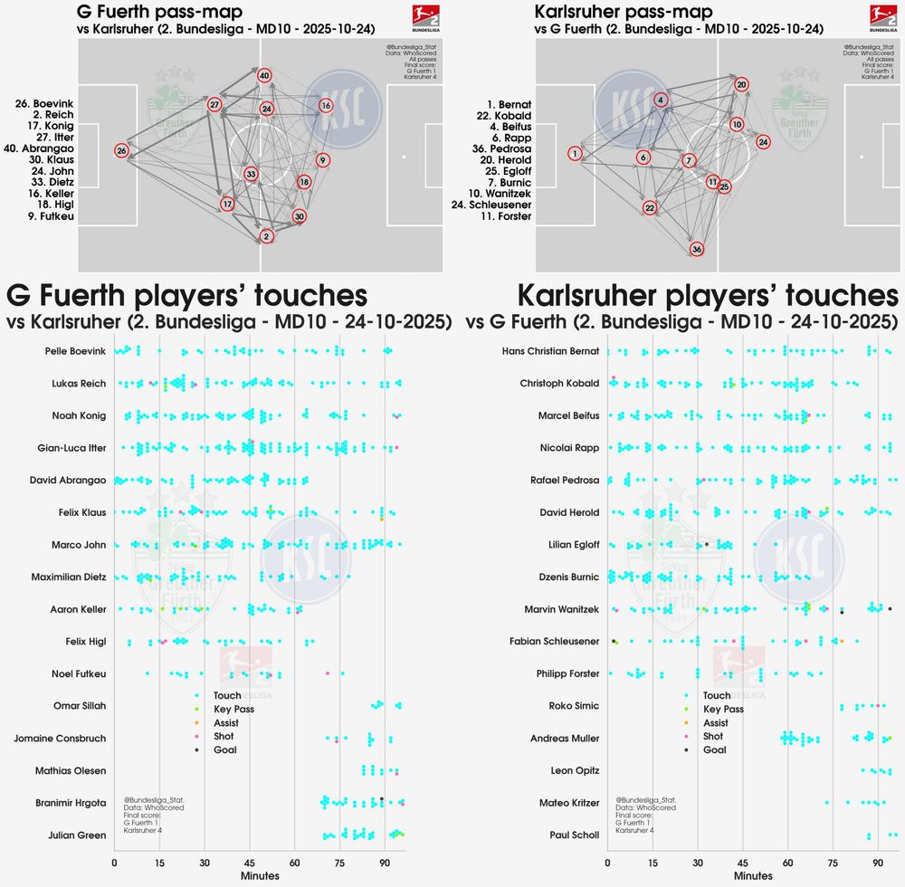 2025-26 Bundesliga 2 pass-maps & touch-plots for G Fuerth v Karlsruher