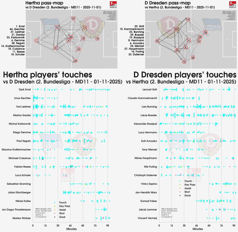 2025-26 Bundesliga 2 pass-maps & touch-plots for Hertha v D Dresden