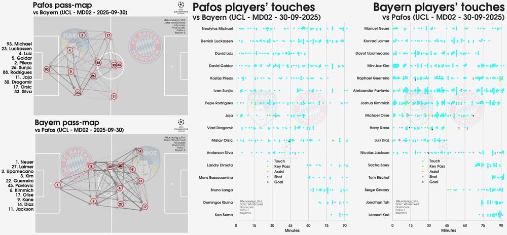 2025-26 Uefa Champions League pass-maps & touch-plots for Pafos v Bayern