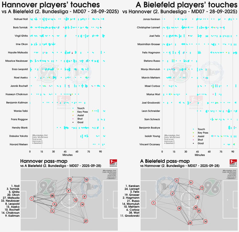 2025-26 Bundesliga 2 pass-maps & touch-plots for Hannover v A Bielefeld