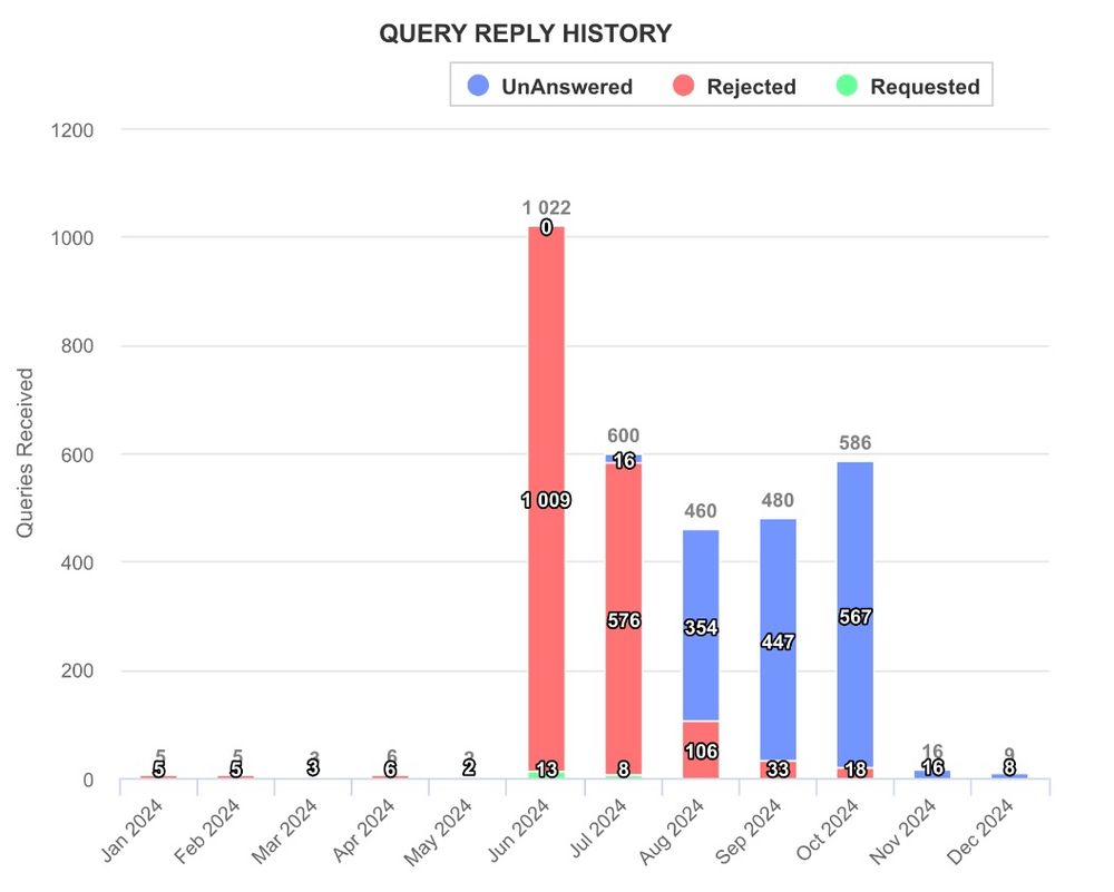 Picture of my QueryManager stats