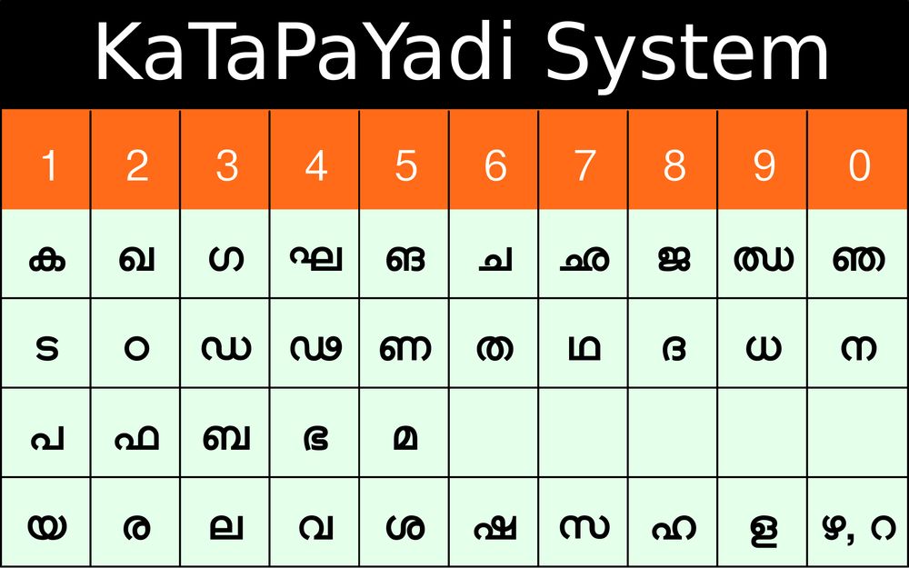 a table titled KaTaPaYadi System 
first row has the numbers from 1 to zero left to right.
subsequent rows have the malayalam alphabet that each of these numbers can be used to denote. its written out in the order of the alphabet itself, so ka is 1, kha is 2 etc. 