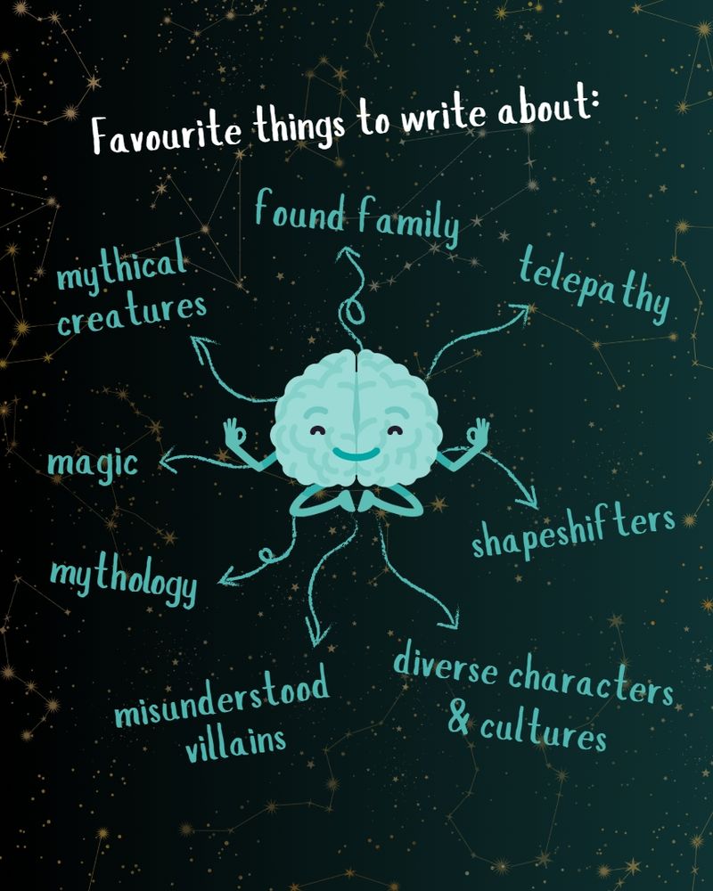 Favourite things to write about: mythical creatures, found family, telepathy, shapeshifters, diverse characters and cultures, misunderstood villains, mythology, and magic. Image in the centre is of a brain smiling and meditating. Arrows point out from the brain to each of the favourite things.