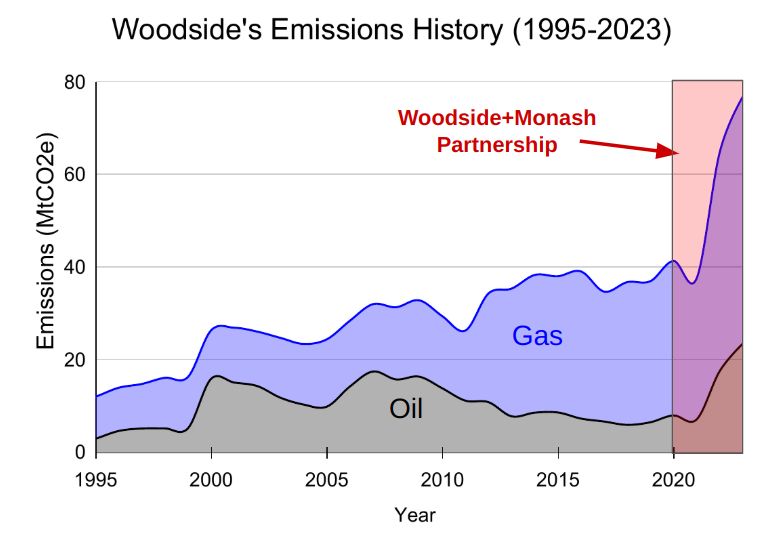 A graph of Woodside's corbon emissions from 1995-2023. Graph shows that Woodside's emissions have doubled in the last five years since Monash + Woodside partnership in 2020