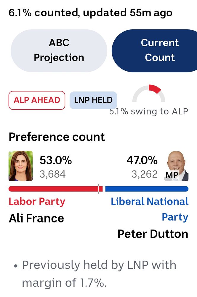 Current count
ALP ahead
51% swing to ALP
Labor Party 53.0%
Liberal National Party 47.0%