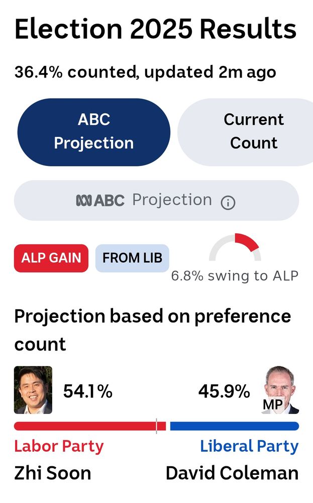 Election 2025 results 
ALP gain
54.1%
Labor Party 
Zhi Soon

45.9%
Liberal Party 
David Coleman