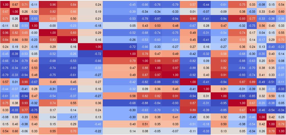 Matriz indicando a correlação entre variáveis de conjunto de dados distintos agregadas na mesma resolução espaço-temporal