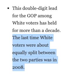 This double-digit lead for the GOP among White voters has held for more than a decade. The last time White voters were about equally split between the two parties was in 2008.
