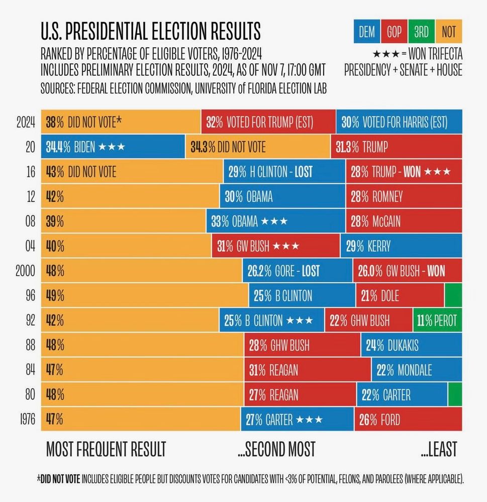 A graph that shows the comparison of US Presidential Election Results ranked by percentage of eligible voters, 1976 - 2020, and then including preliminary election results for 2024 as of Nov 7 at 17:00 GMT