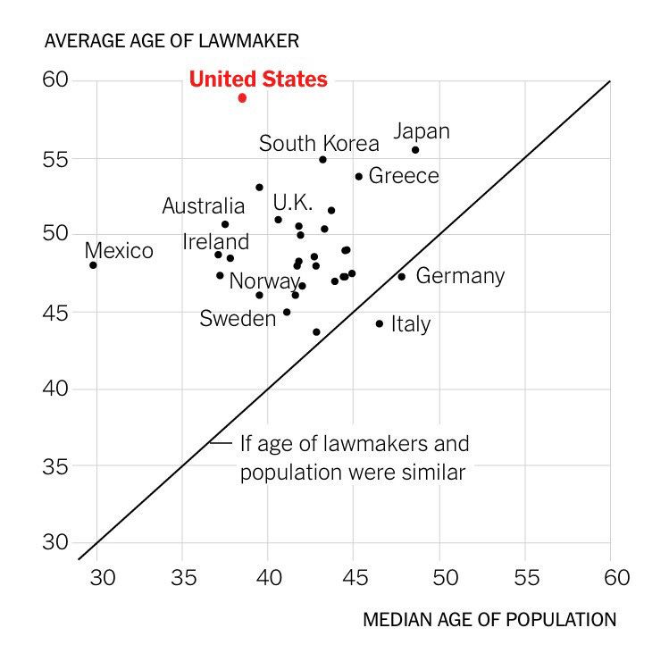 scatter plot comparing average age of lawmakers vs. median age of population across a bunch of contemporary democracies, showing that the United States is a real outlier, with lawmakers averaging almost 60 years old vs. a median age of the population of just 38. South Korea and Japan come closest with average lawmaker ages around 55, but their populations are older, and most countries on the chart cluster in the 40s.