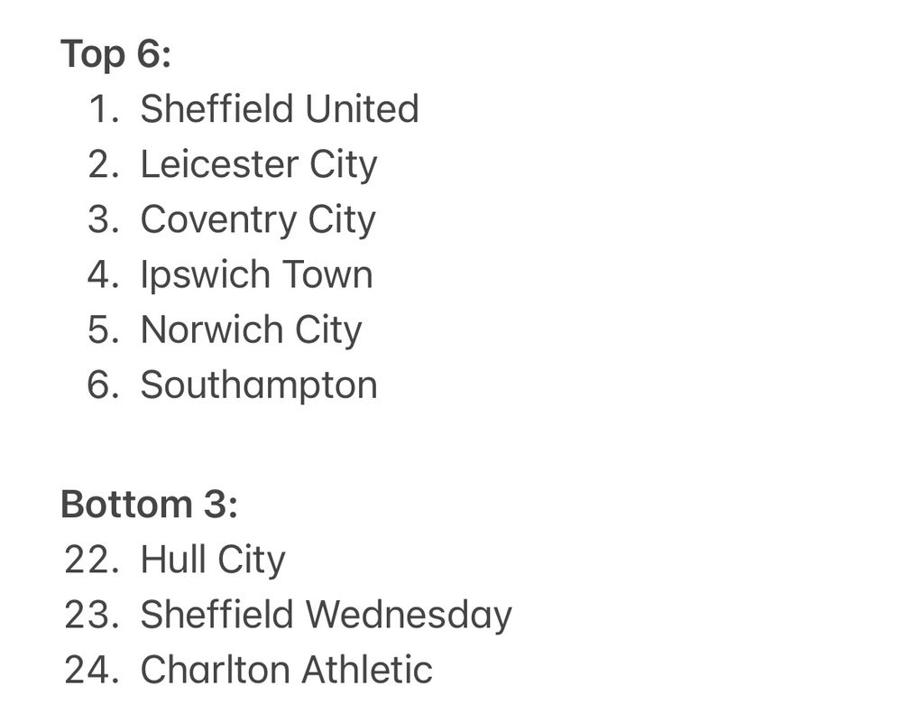 Top 6:
1. Sheffield United
2. Leicester City
3. Coventry City
4. Ipswich Town
5. Norwich City
6. Southampton

Bottom 3:
22. Hull City
23. Sheffield Wednesday
24. Charlton Athletic