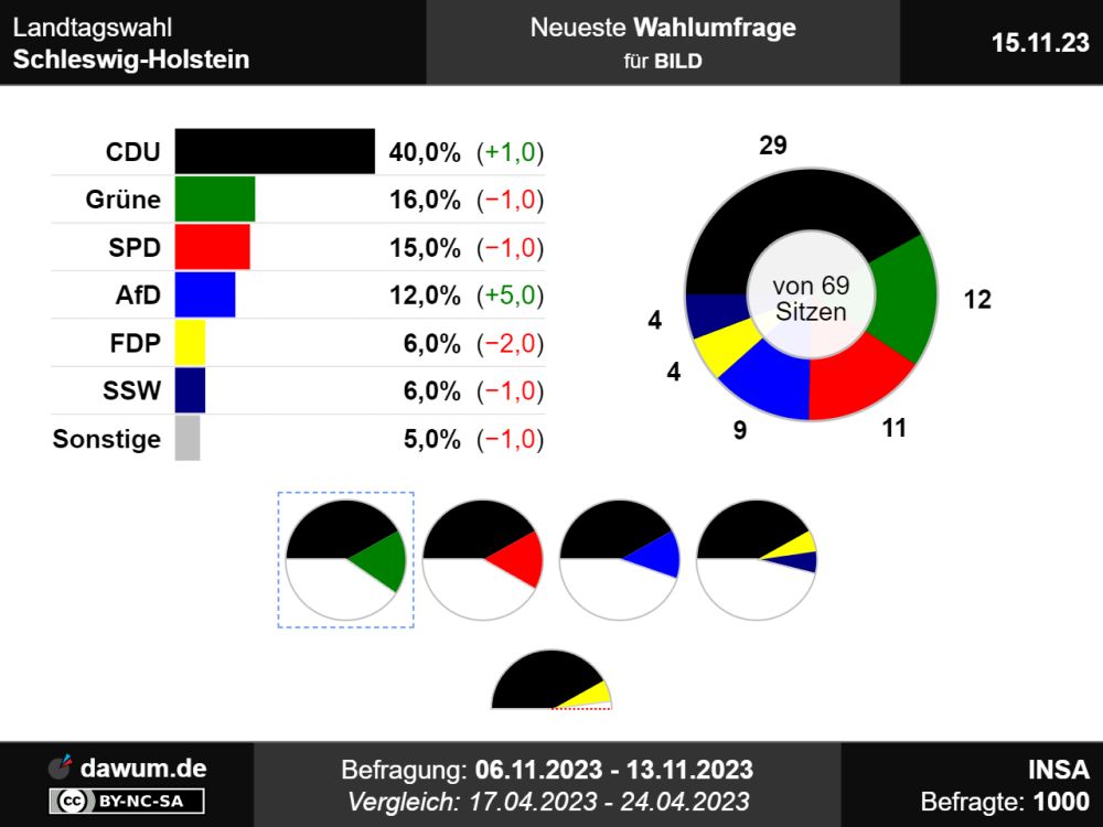 Landtagswahl Schleswig-Holstein: Neueste Wahlumfrage | Sonntagsfrage #ltwsh