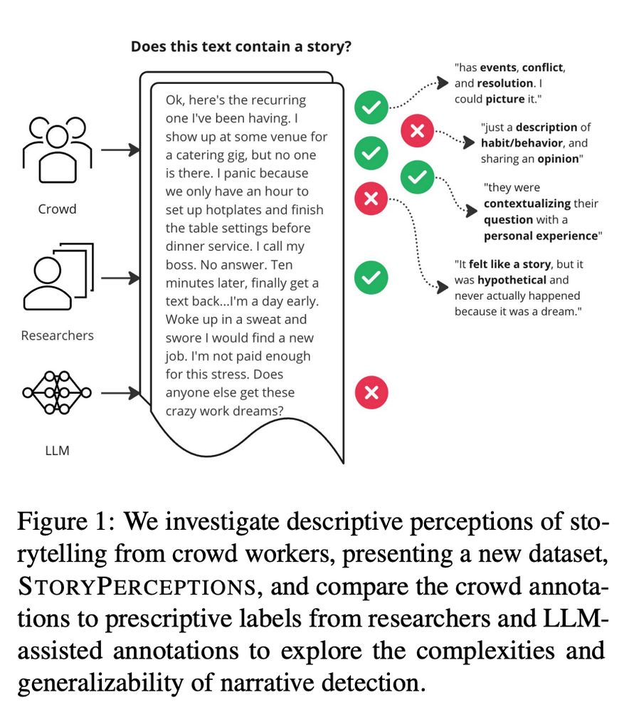 Figure 1 from the StoryPerceptions paper. We show an example of the crowd worker task, in which texts are assigned story or not story labels and then workers answer questions contextualizing their decisions.