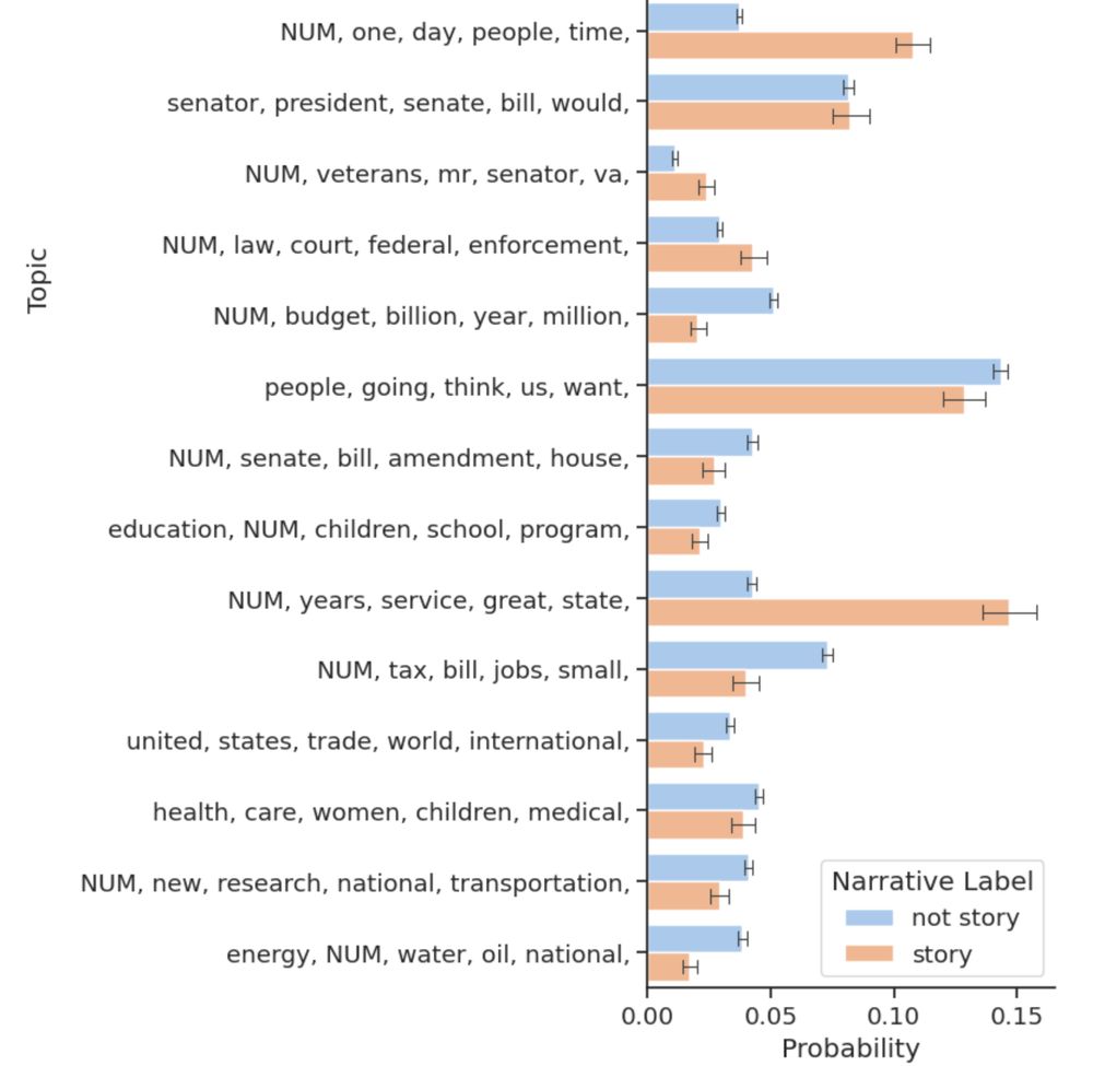 A bar plot comparing the storytelling rates for different topics in the example dataset of congressional speeches. There are often large differences between storytelling and non-storytelling for individual topics. For example, the topic whose top words read "NUM, years, service, great, state" has much more storytelling that non-storytelling.