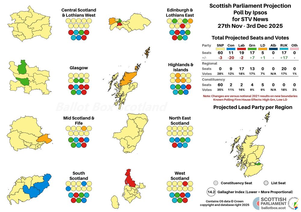Map of projected seats. Constituencies are 60 SNP, 2 Conservative, 2 Labour, 5 Lib Dem, 4 Green, 0 Alba, 0 Reform. 
Regional list seats are 0 SNP, 9 Conservative, 17 Labour, 0 Lib Dem, 13 Green, 0 Alba, 17 Reform. 
Lead party per region is Central and Lothians West SNP, Edinburgh and Lothians East Green, Glasgow SNP, Highlands and Islands SNP, Mid and Fife SNP, North East SNP, South SNP, West SNP. 
Gallagher Index is 14.2 - a lower index means a more proportional result.