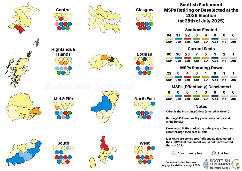 A graphic showing the distribution of retirements and deselections at this election. The SNP had 64 elected, currently have 60, of which 22 are retiring; of the two formerly SNP Independents, 1 is retiring. The Conservatives had 31 elected, currently have 30, of which 5 are retiring. Labour had 22 elected, currently have 23, of which 4 are retiring. The Greens had 8 elected, currently have 7, of which none are retiring and 1 has been effectively deselected; however, the Presiding Officer was elected as a Green and is also retiring. The Lib Dems had 4 elected, currently have 5, of which 1 is retiring.