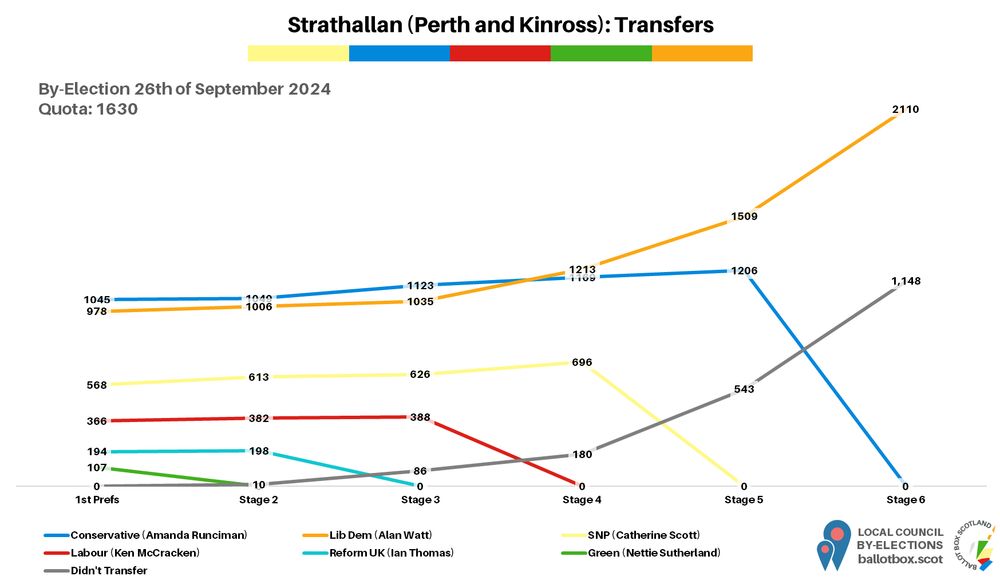 Strathallan transfers