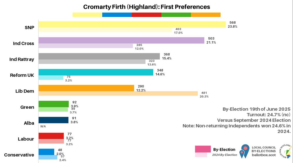Chart of the above figures; note turnout of 24.7% (no change) and that non-returning Independents won 24.6% of the vote in the September 2024 by-election.