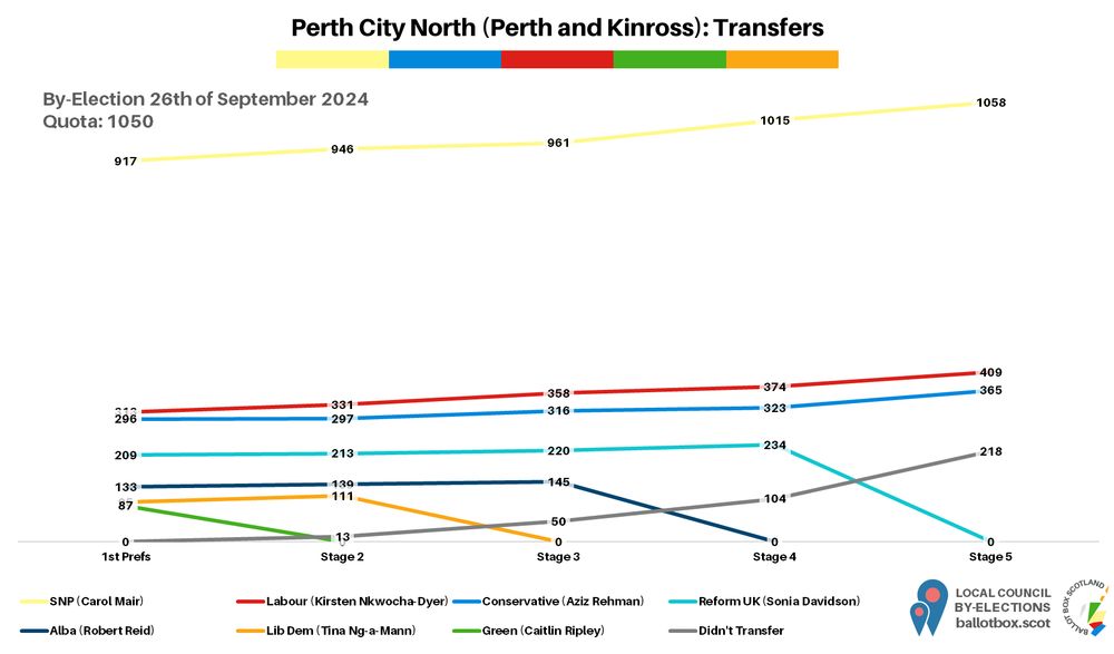 Perth City North transfers