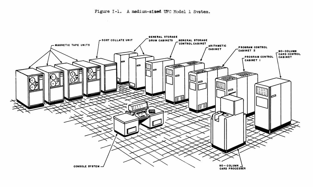An isometric diagram of a computer room. Along the left wall, four Magentic Tape Units, and one Sort Collate Unit. In the far corner, two general storage drum cabinets, showing magnetic tape. Along the right wall, one General Storage Control Cabinet, one Arithmetic Cabinet, two Program Control Cabinets. In the near corner, one 90-column card control cabinet. Along the near wall, a 90-column card processor. In the very center, an operat's desk, labeled Console System.
