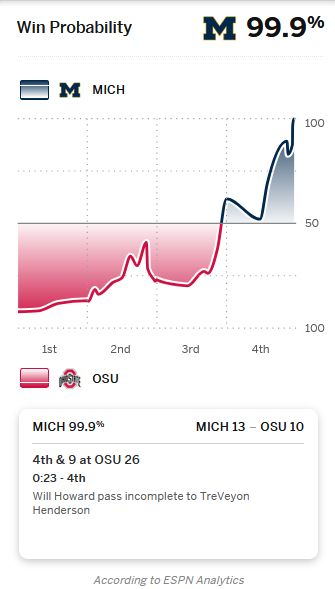 The Michigan/OSU win probability chart from ESPN that started at 92% today.